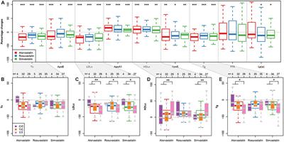Influence of APOA5 Locus on the Treatment Efficacy of Three Statins: Evidence From a Randomized Pilot Study in Chinese Subjects